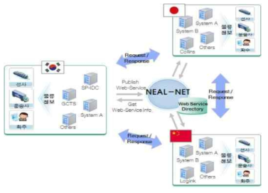 한․중․일 NEAL-NET 개념도