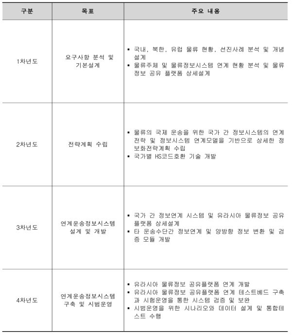 연차별 연구개발 목표