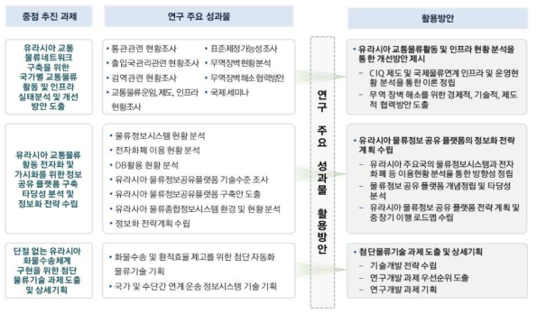 주요 성과물별 활용방안