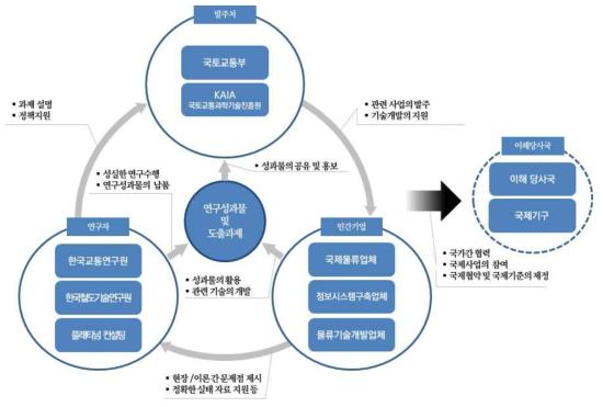 실행주체별 역할 배분