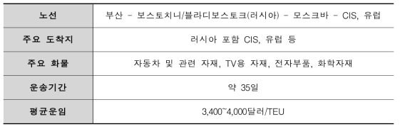 유라시아 북부 육상운송로 현황