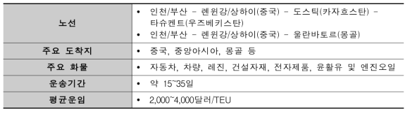 유라시아 남부 육상운송로 현황