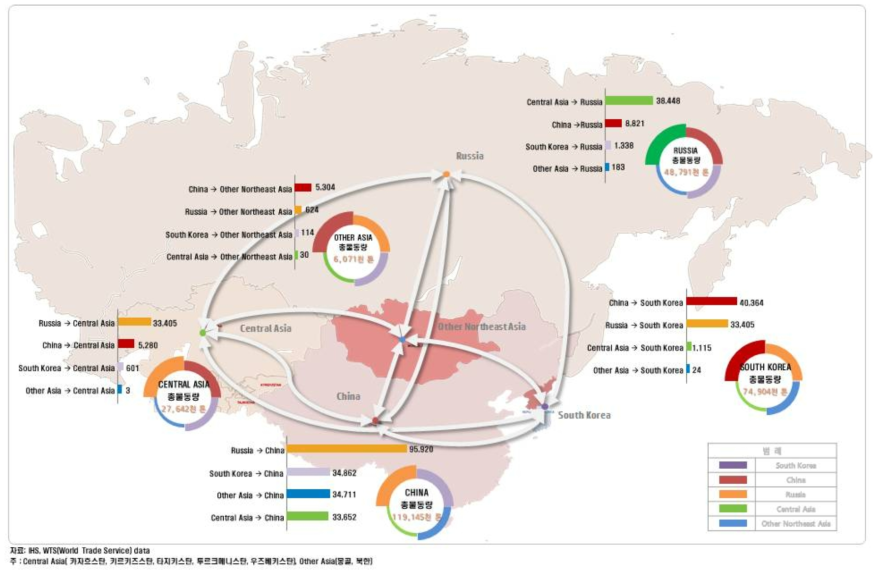 유라시아 주요 권역별 물동량 현황 분석