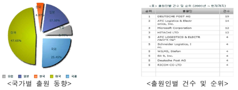 전체 관련기술 국가별 출원 동향과 출원인별 건수 및 순위 동향