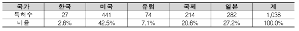 전체 관련기술 특허수(1980∼2014)