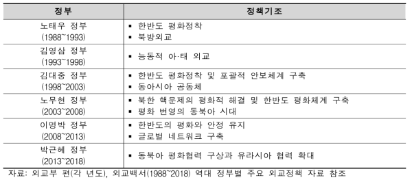 한국 역대 정부의 대 유라시아 정책 기조