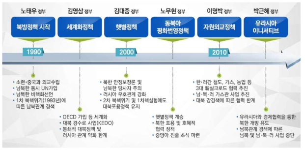 역대정부의 북방정책 경과 자료:북방경제협력위원회, 북방경제협력의 비전과 추진방향, 2017. 12