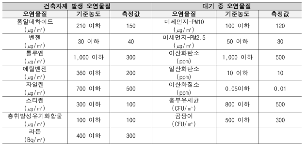 파일럿 테스트를 위한 실내 공기질 측정 데이터