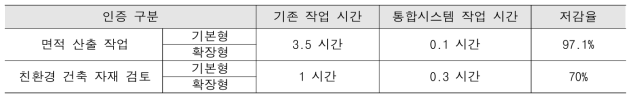 인증 제출서류 작업시간 비교