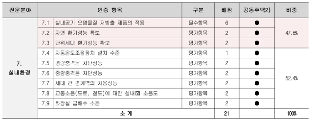 신축 주거용 건축물의 녹색건축인증 실내환경분야 중 실내공기질과 관련된 평가항목