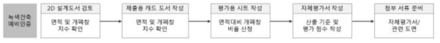 7.2 자연 환기성능 확보 업무수행 프로세스