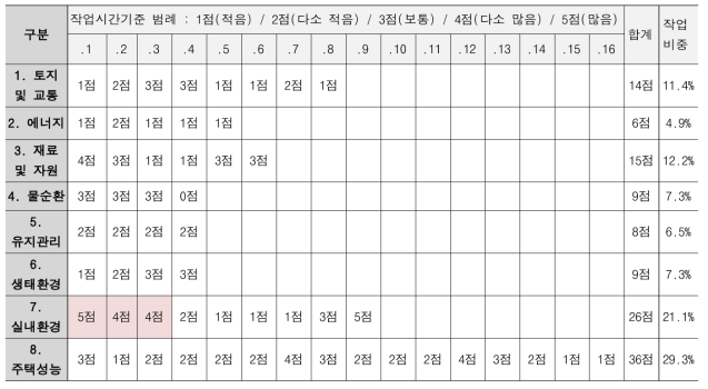 신축 공동주택 녹색건축인증 평가분야별 세부항목의 작업시간 정도