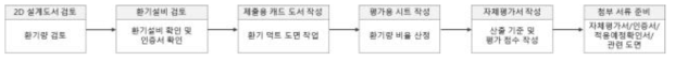 의무기준 1항목 업무수행 프로세스