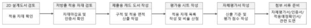 권장기준 항목별 주요 업무수행 프로세스