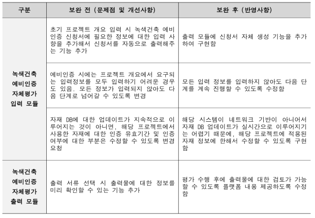 실무자 샘플 테스트를 통한 성능 개선사항 도출 및 보완