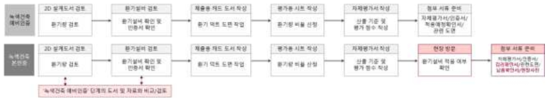 7.3 단위세대으 환기성능 확보 업무수행 프로세스(예비/본인증 비교)