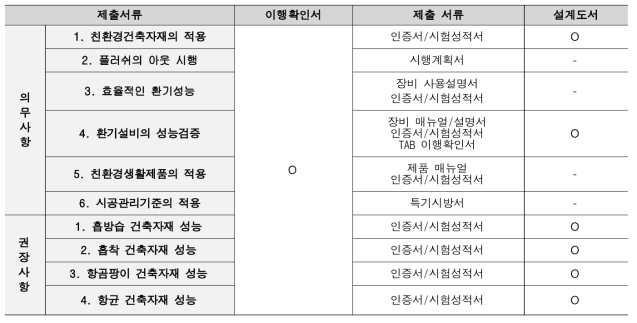 건강친화형 주택건설기준 항목별 제출서류