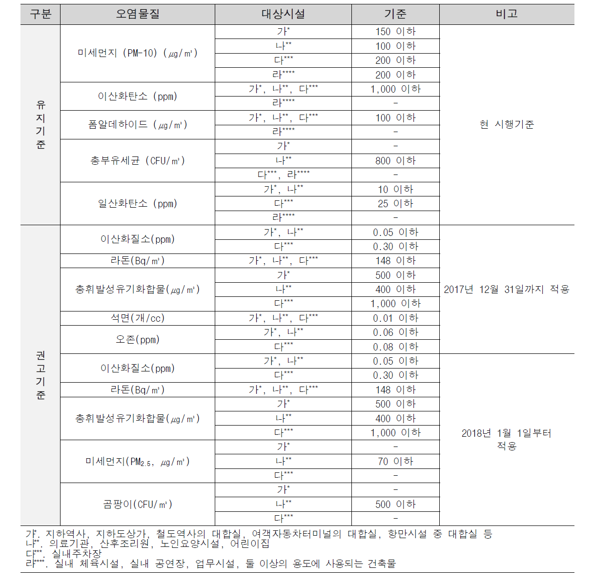 다중이용시설의 실내공기질 유지 및 권고기준