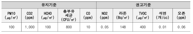 실내공기질 관리법 10개 오염물질 기준 (최소 수치기준)
