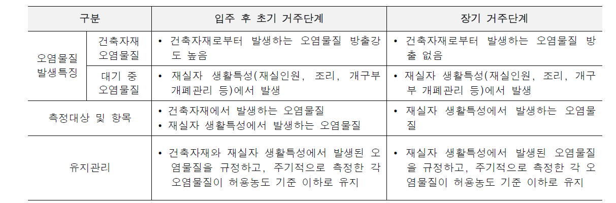 실내공기질 측정 및 유지관리