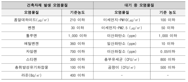 실내공기 오염물질별 분류 및 농도기준