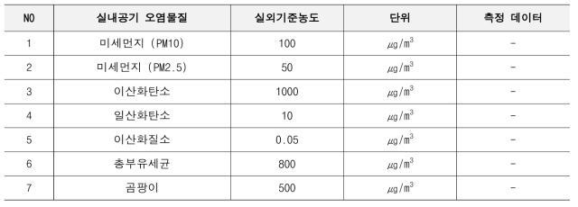 대기 중 오염물질 입력 데이터 시트