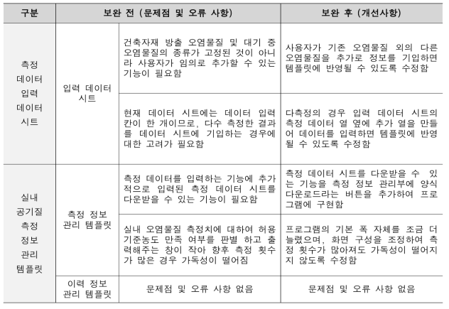 실무자 샘플 테스트를 통한 문제점 도출 및 개선사항 반영