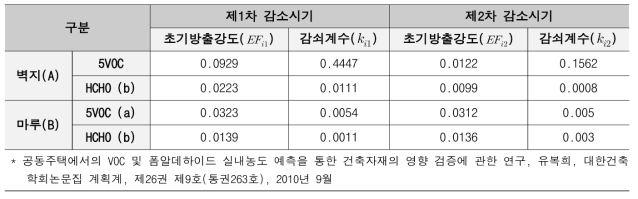 실내 오염물질 발생강도 예측 관련 변수 예시