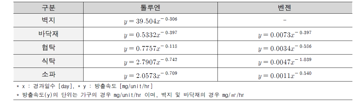 실내마감재 및 가구에서 발생하는 VOCs 방출량 예측식