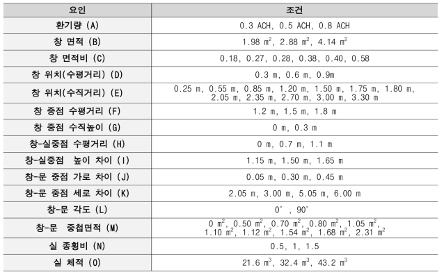 다중회귀분석을 위한 독립변수 설정