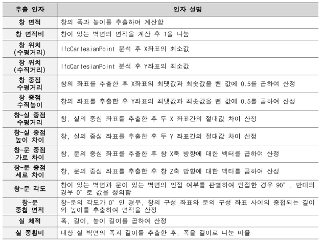 BIM 모델에서 학습모델에 필요한 인자를 추출하는 알고리즘의 주요 계산 과정