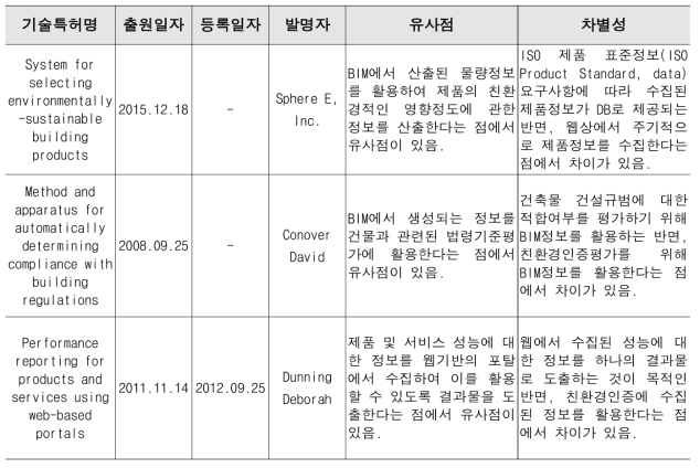 BIM기반 친환경인증 지원기술 국내 기술특허 동향조사