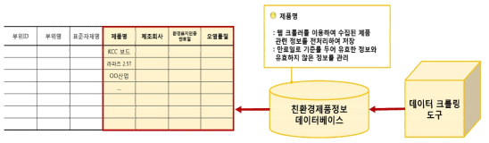 웹 크롤러를 이용한 친환경 제품정보 생성 및 저장과정