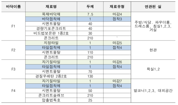 테스트 BIM모델의 바닥 Layer 구성