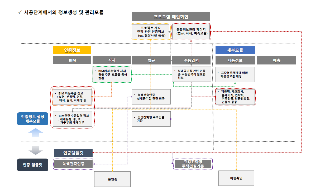 시공단계에서의 실내공기질 정보생성 및 관리모듈 개념도