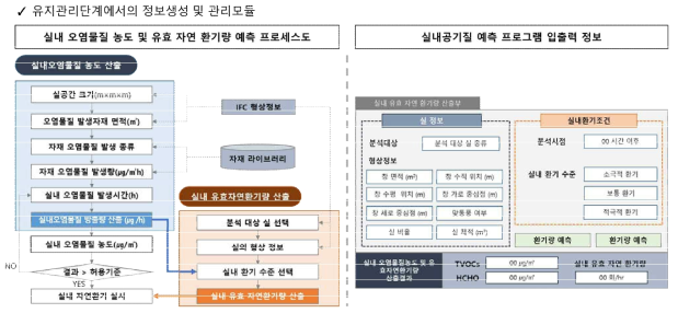 유지관리단계에서의 실내공기질 정보생성 및 관리모듈 개념도