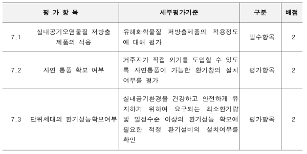 녹색건축인증 7. 실내환경 관련 평가 항목