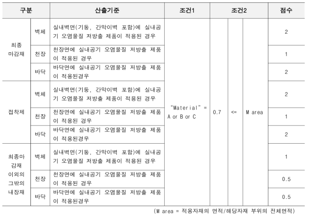 적용자재 면적에 대한 산출기준