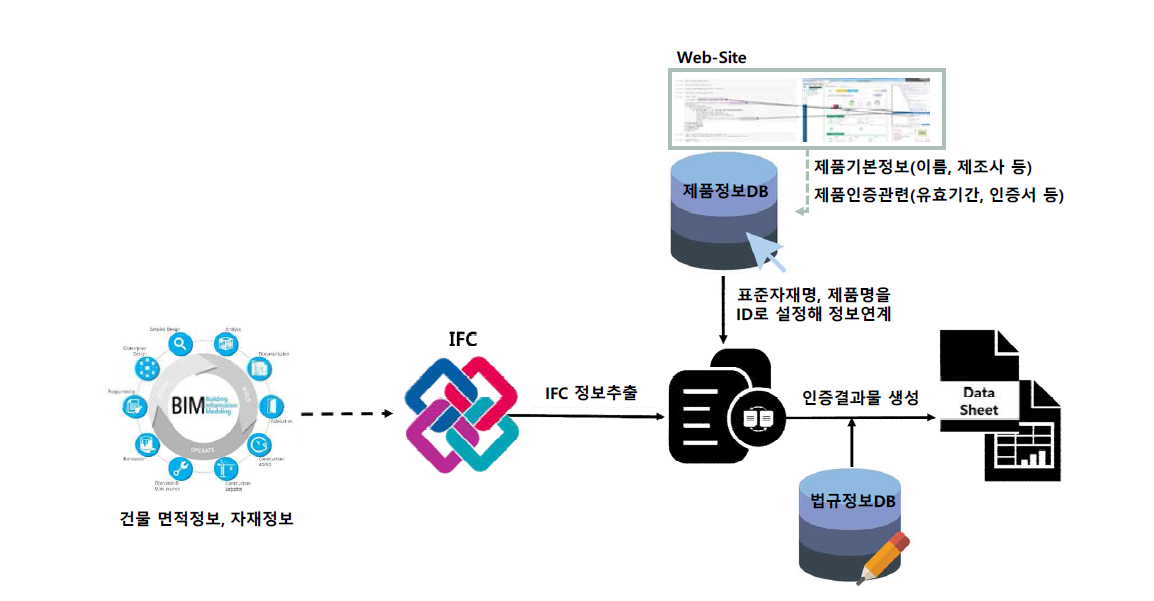 자재 및 법규정보 연계 개념도