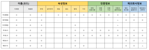 친환경제품정보 데이터테이블