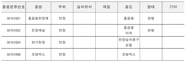 천장재료(301616) 세분류에 따른 속성정의