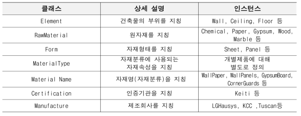 친환경인증 건설자재 온톨로지 클래스 구분