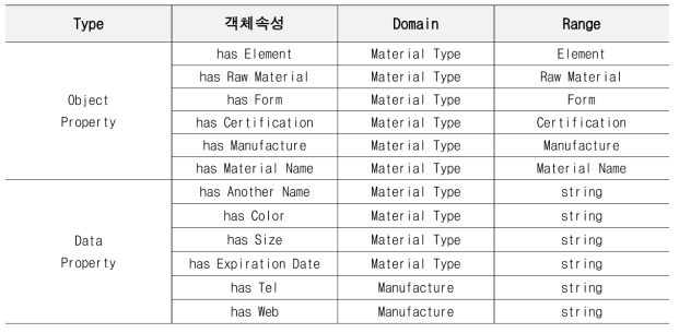 친환경인증 건설자재 온톨로지 객체속성