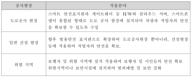 사업화 대상 기술의 현장 적용분야