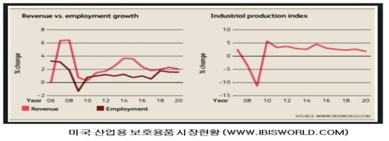 미국 산업용 보호용품 시장현황