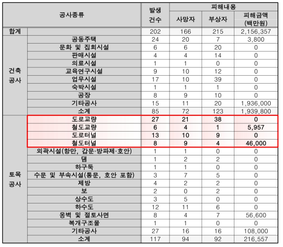 공사종류별 사고사례현황