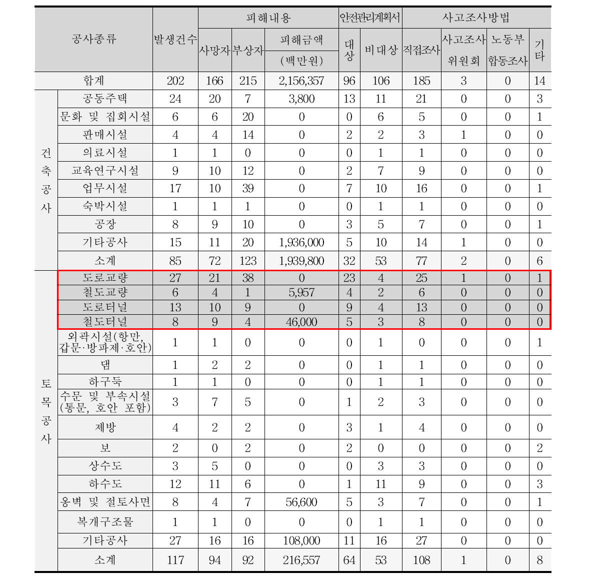 최근5년간(2011∼2015년도)공사종류별 사고사례현황*