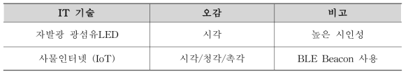 IT기술의 오감적용 예시