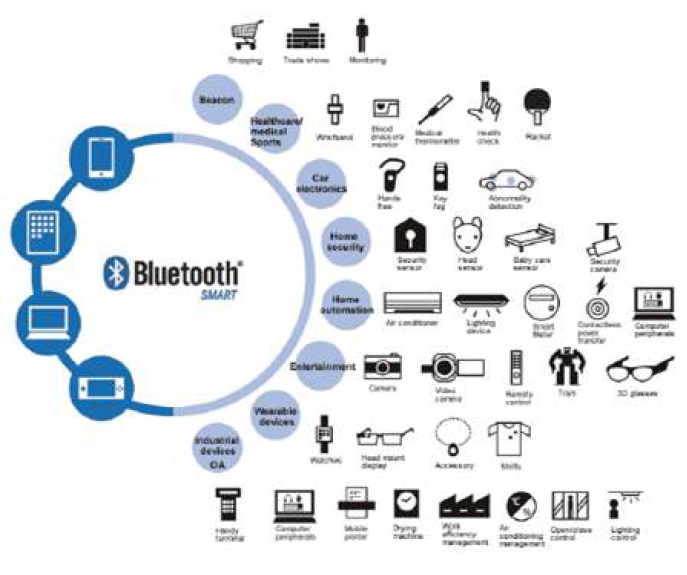 저전력 블루투스(BLE) 사용분야