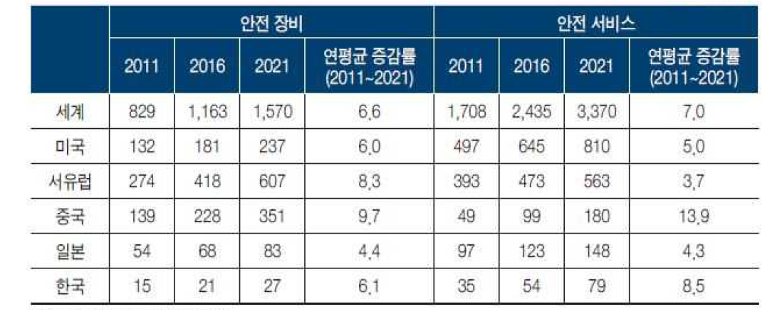 안전산업분야 국내외 시장현황* (단위 : 억달러)